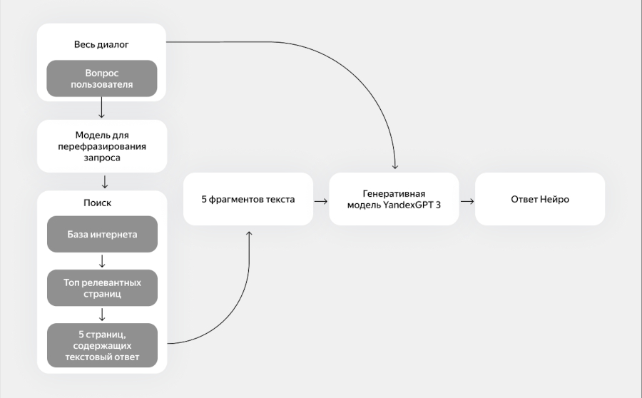 Нейро - новый сервис Яндекса для поиска ответов: как работает поиск со встроенной нейросетью.