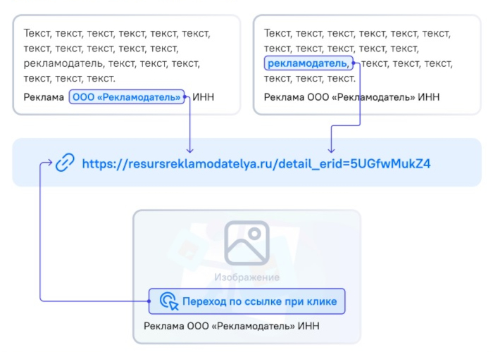 Рекомендации по размещению идентификатора рекламы